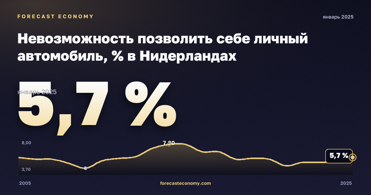 Невозможность позволить себе личный автомобиль, % в Нидерландах: график динамики 2005–2025, последнее значение 5,7 %, источник Евростат