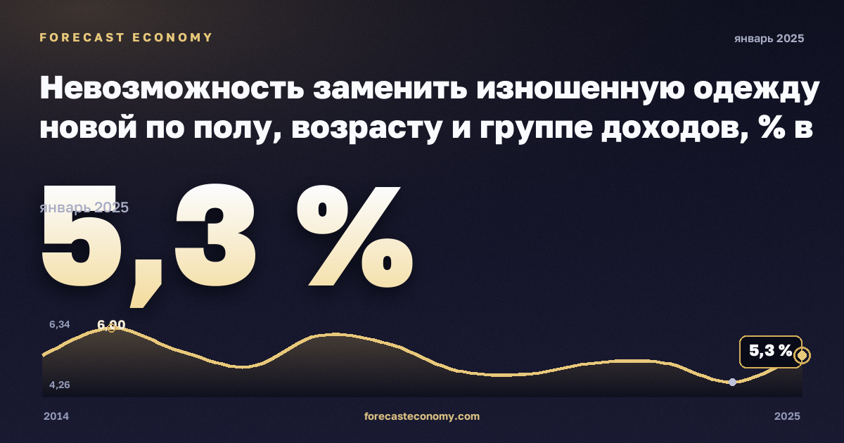 Невозможность заменить изношенную одежду новой по полу, возрасту и группе доходов, % в Нидерландах: график динамики 2014–2025, последнее значение 5,3 %, источник Евростат