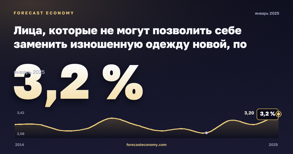 Лица, которые не могут позволить себе заменить изношенную одежду новой, по статусу занятости и квинтилю дохода, %, занятые в Нидерландах: график динамики 2014–2025, последнее значение 3,2 %, источник Евростат