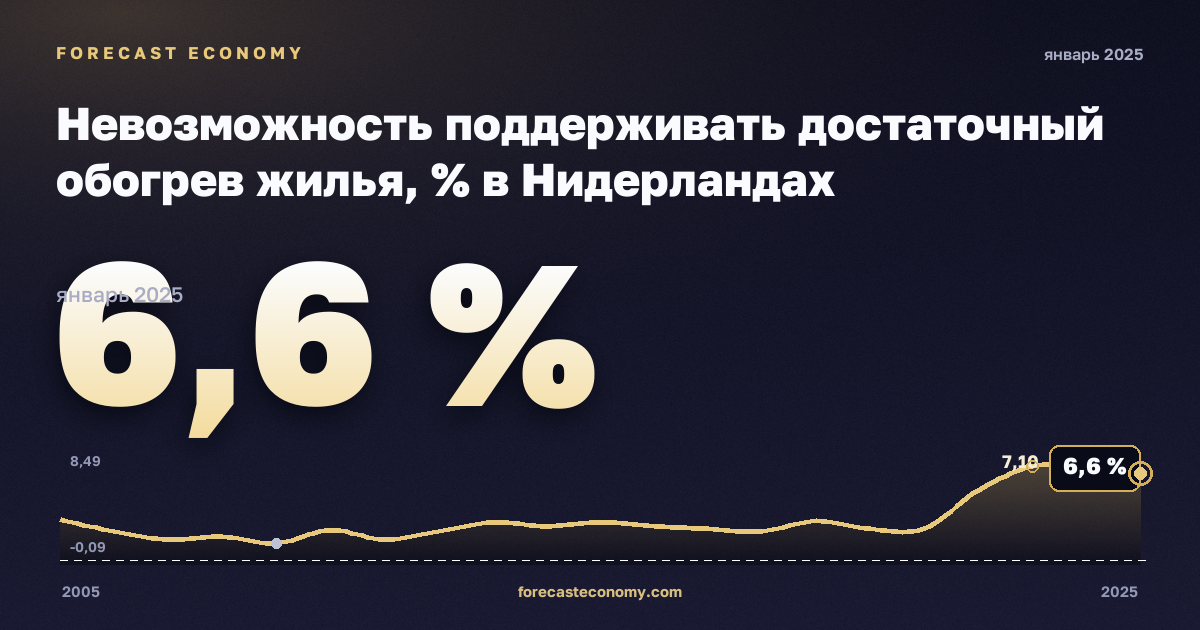 Невозможность поддерживать достаточный обогрев жилья, % в Нидерландах: график динамики 2005–2025, последнее значение 6,6 %, источник Евростат