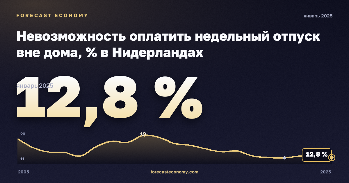 Невозможность оплатить недельный отпуск вне дома, % в Нидерландах: график динамики 2005–2025, последнее значение 12,8 %, источник Евростат