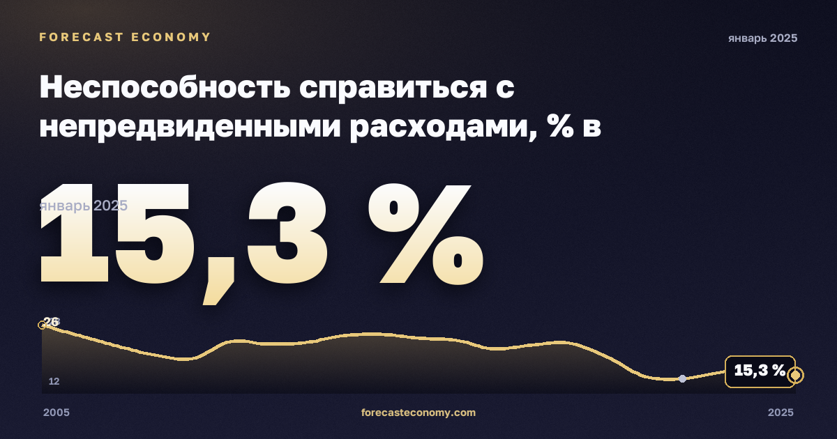 Неспособность справиться с непредвиденными расходами, % в Нидерландах: график динамики 2005–2025, последнее значение 15,3 %, источник Евростат