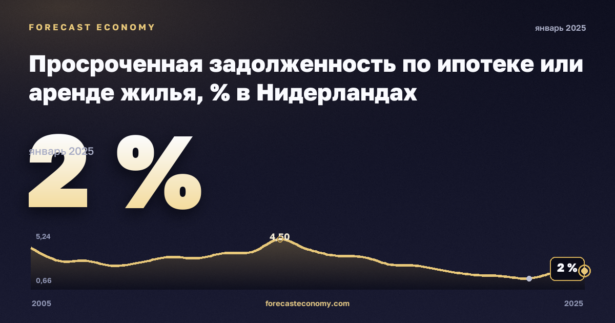 Просроченная задолженность по ипотеке или аренде жилья, % в Нидерландах: график динамики 2005–2025, последнее значение 2 %, источник Евростат