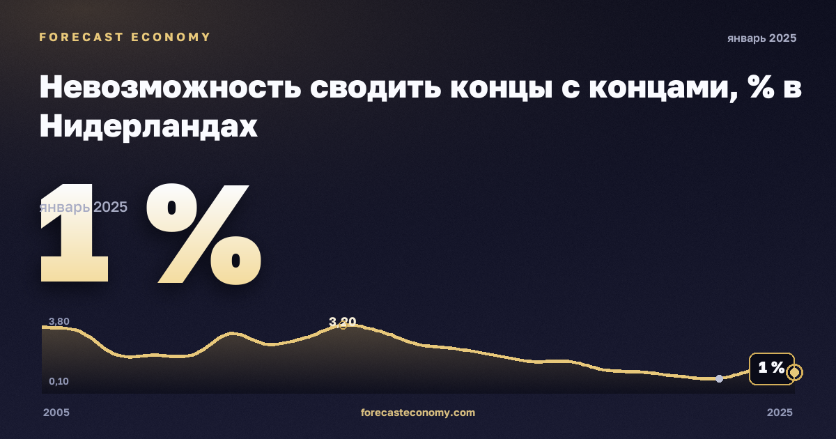 Невозможность сводить концы с концами, % в Нидерландах: график динамики 2005–2025, последнее значение 1 %, источник Евростат