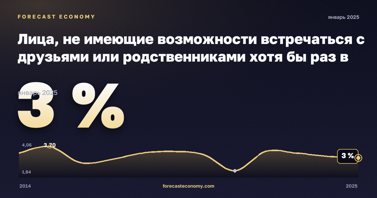 Лица, не имеющие возможности встречаться с друзьями или родственниками хотя бы раз в месяц, по возрасту, полу и группе дохода, % в Нидерландах: график динамики 2014–2025, последнее значение 3 %, источник Евростат