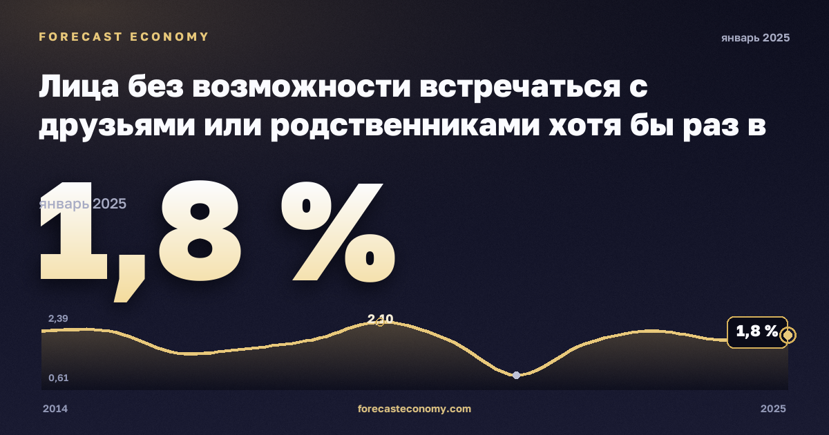 Лица без возможности встречаться с друзьями или родственниками хотя бы раз в месяц по статусу занятости и квинтилю дохода, %, наёмные работники в Нидерландах: график динамики 2014–2025, последнее значение 1,8 %, источник Евростат