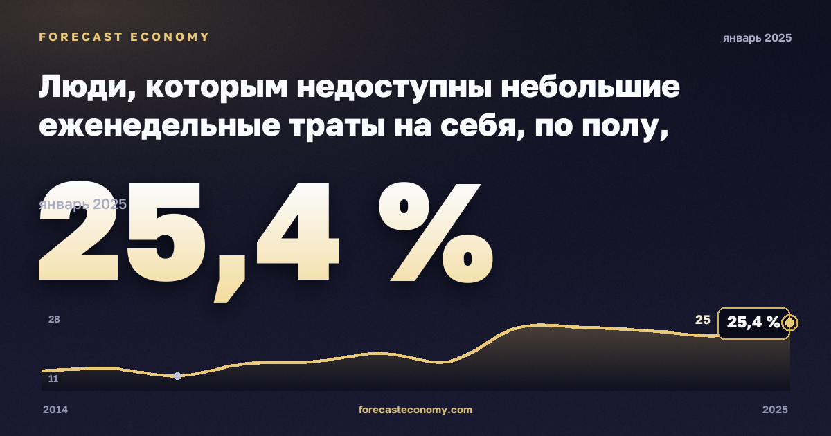Люди, которым недоступны небольшие еженедельные траты на себя, по полу, возрасту и группе дохода, % в Нидерландах: график динамики 2014–2025, последнее значение 25,4 %, источник Евростат
