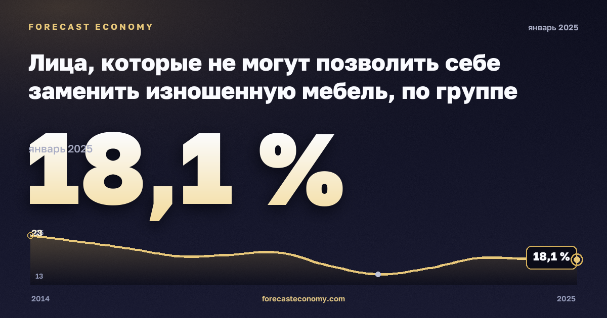 Лица, которые не могут позволить себе заменить изношенную мебель, по группе дохода и типу домохозяйства, % в Нидерландах: график динамики 2014–2025, последнее значение 18,1 %, источник Евростат