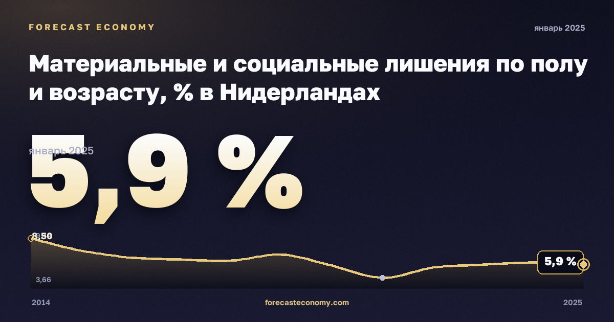 Материальные и социальные лишения по полу и возрасту, % в Нидерландах: график динамики 2014–2025, последнее значение 5,9 %, источник Евростат