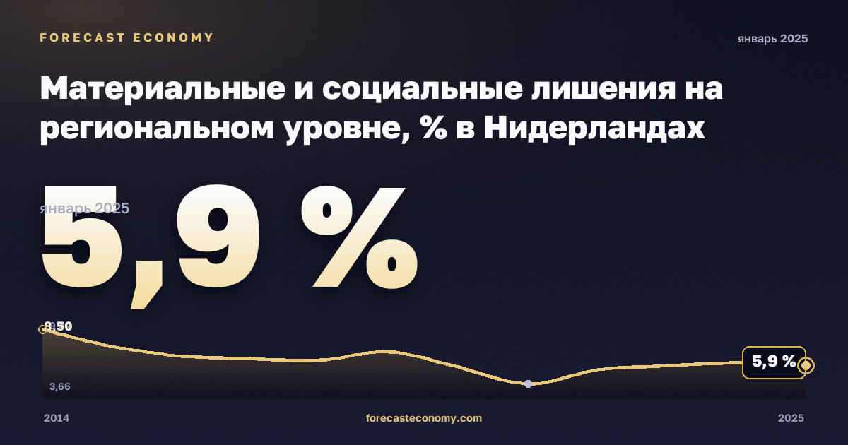 Материальные и социальные лишения на региональном уровне, % в Нидерландах: график динамики 2014–2025, последнее значение 5,9 %, источник Евростат