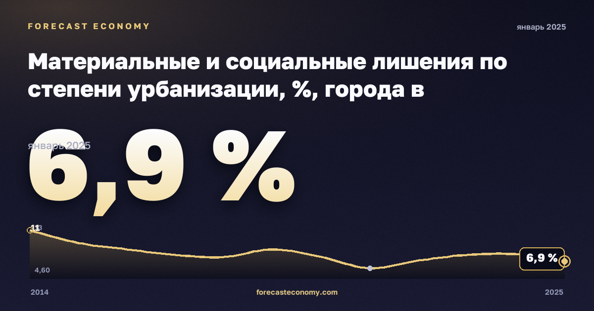 Материальные и социальные лишения по степени урбанизации, %, города в Нидерландах: график динамики 2014–2025, последнее значение 6,9 %, источник Евростат