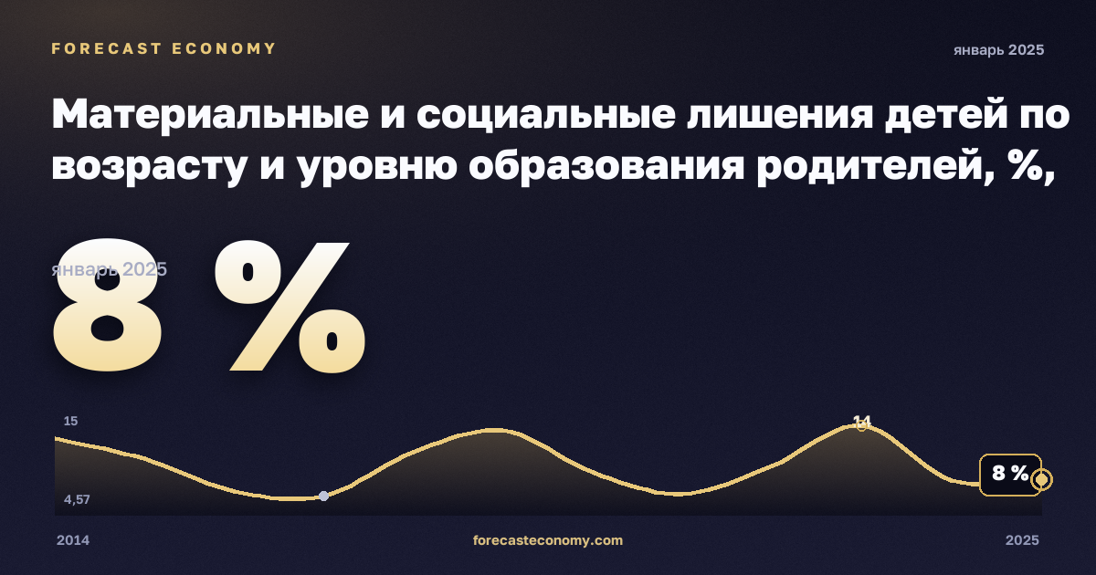 Материальные и социальные лишения детей по возрасту и уровню образования родителей, %, младше 6 лет, среднее и послесреднее образование в Нидерландах: график динамики 2014–2025, последнее значение 8 %, источник Евростат