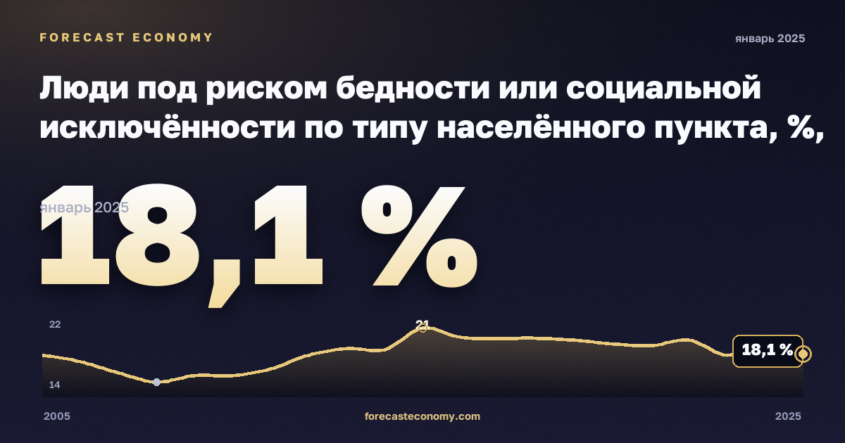 Люди под риском бедности или социальной исключённости по типу населённого пункта, %, города в Нидерландах: график динамики 2005–2025, последнее значение 18,1 %, источник Евростат