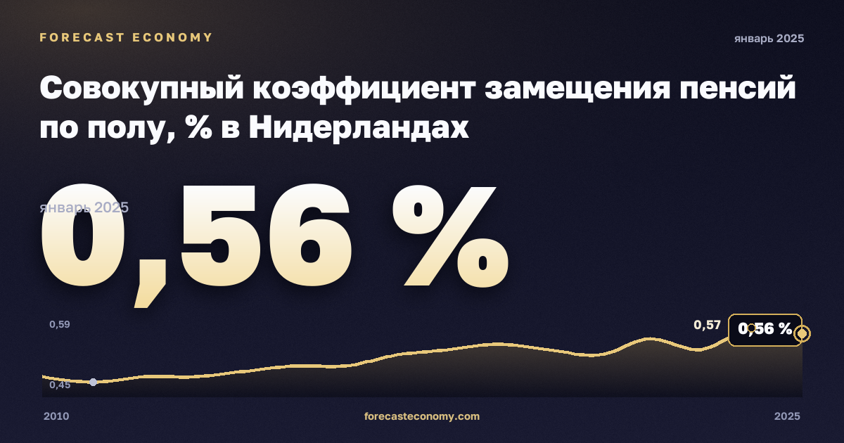 Совокупный коэффициент замещения пенсий по полу, % в Нидерландах: график динамики 2010–2025, последнее значение 0,56 %, источник Евростат