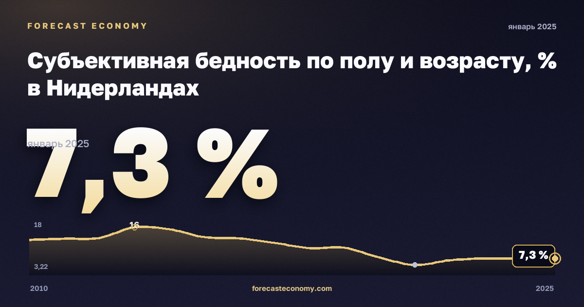 Субъективная бедность по полу и возрасту, % в Нидерландах: график динамики 2010–2025, последнее значение 7,3 %, источник Евростат