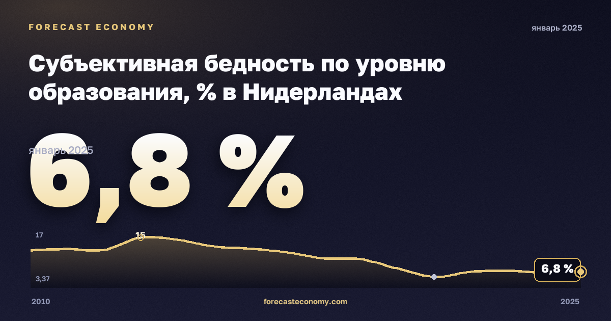Субъективная бедность по уровню образования, % в Нидерландах: график динамики 2010–2025, последнее значение 6,8 %, источник Евростат