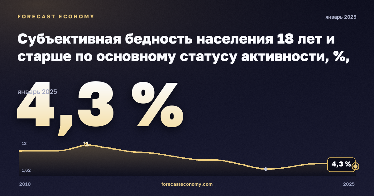 Субъективная бедность населения 18 лет и старше по основному статусу активности, %, занятые в Нидерландах: график динамики 2010–2025, последнее значение 4,3 %, источник Евростат