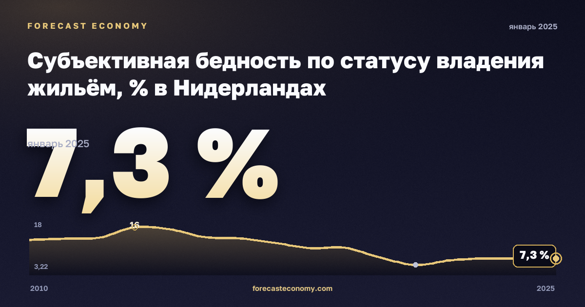 Субъективная бедность по статусу владения жильём, % в Нидерландах: график динамики 2010–2025, последнее значение 7,3 %, источник Евростат