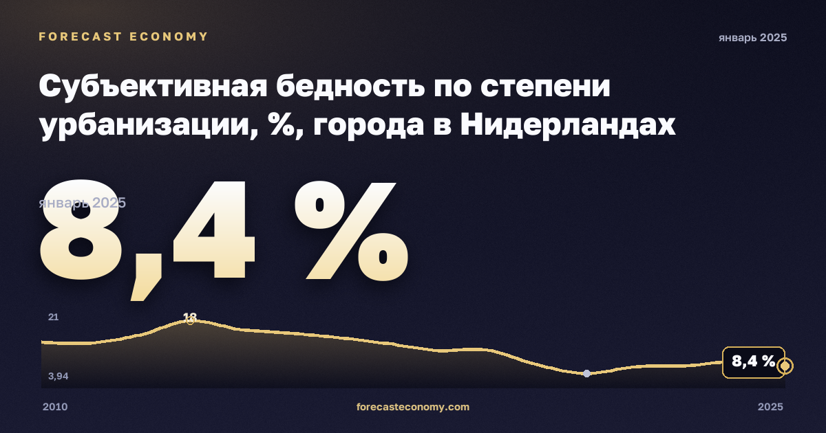 Субъективная бедность по степени урбанизации, %, города в Нидерландах: график динамики 2010–2025, последнее значение 8,4 %, источник Евростат