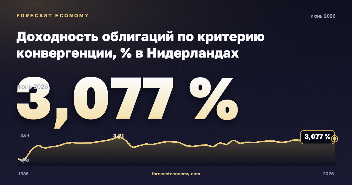 Доходность облигаций по критерию конвергенции, % в Нидерландах: график динамики 1986–2026, последнее значение 3,077 %, источник Евростат
