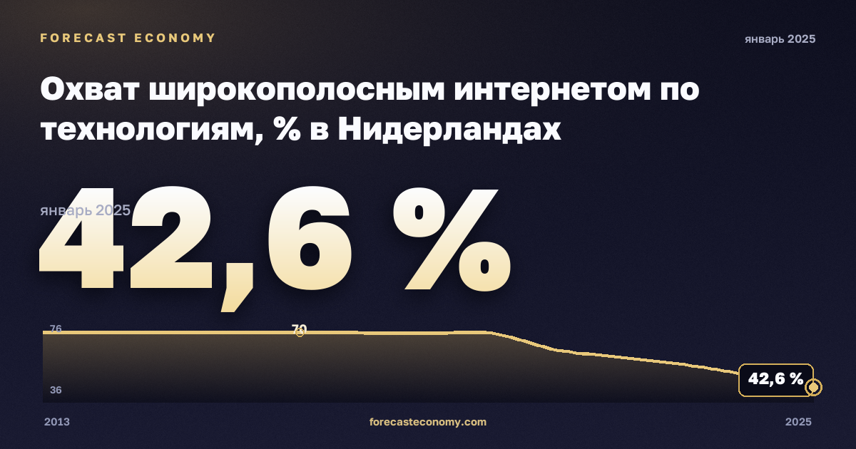 Охват широкополосным интернетом по технологиям, % в Нидерландах: график динамики 2013–2025, последнее значение 42,6 %, источник Евростат