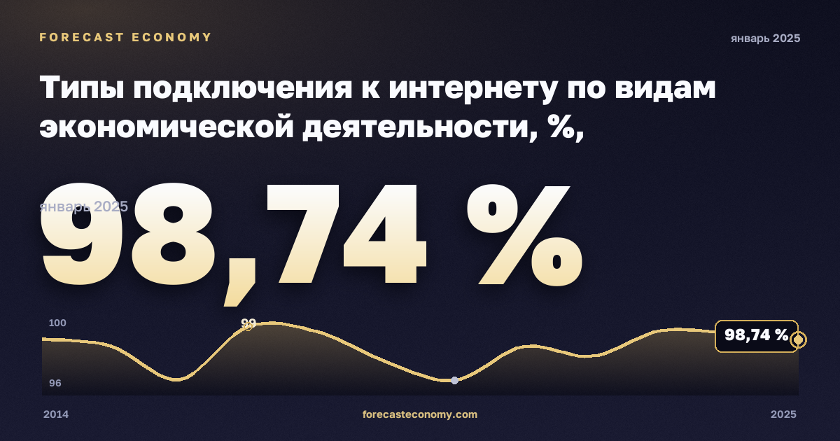 Типы подключения к интернету по видам экономической деятельности, %, обрабатывающая промышленность в Нидерландах: график динамики 2014–2025, последнее значение 98,74 %, источник Евростат
