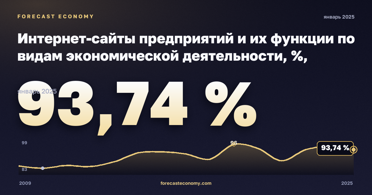 Интернет-сайты предприятий и их функции по видам экономической деятельности, %, обрабатывающая промышленность в Нидерландах: график динамики 2009–2025, последнее значение 93,74 %, источник Евростат