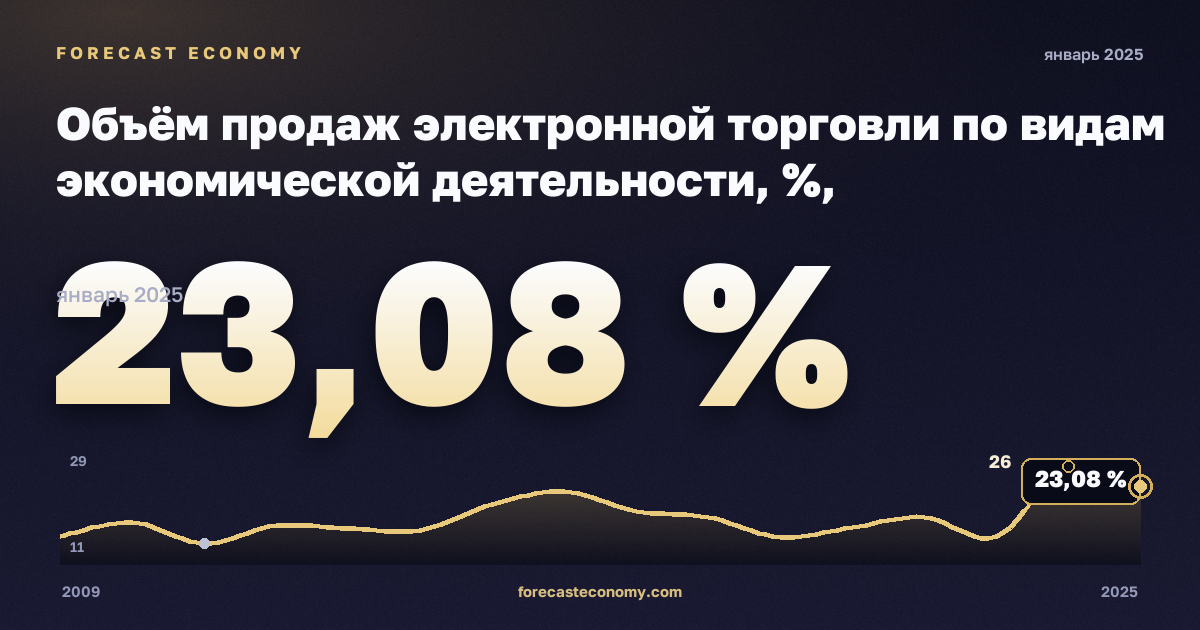 Объём продаж электронной торговли по видам экономической деятельности, %, обрабатывающая промышленность в Нидерландах: график динамики 2009–2025, последнее значение 23,08 %, источник Евростат