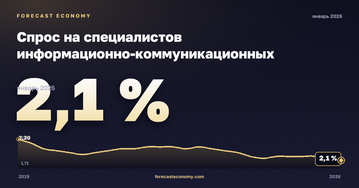 Спрос на специалистов информационно-коммуникационных технологий в объявлениях о вакансиях по занятиям, % в Нидерландах: график динамики 2019–2026, последнее значение 2,1 %, источник Евростат