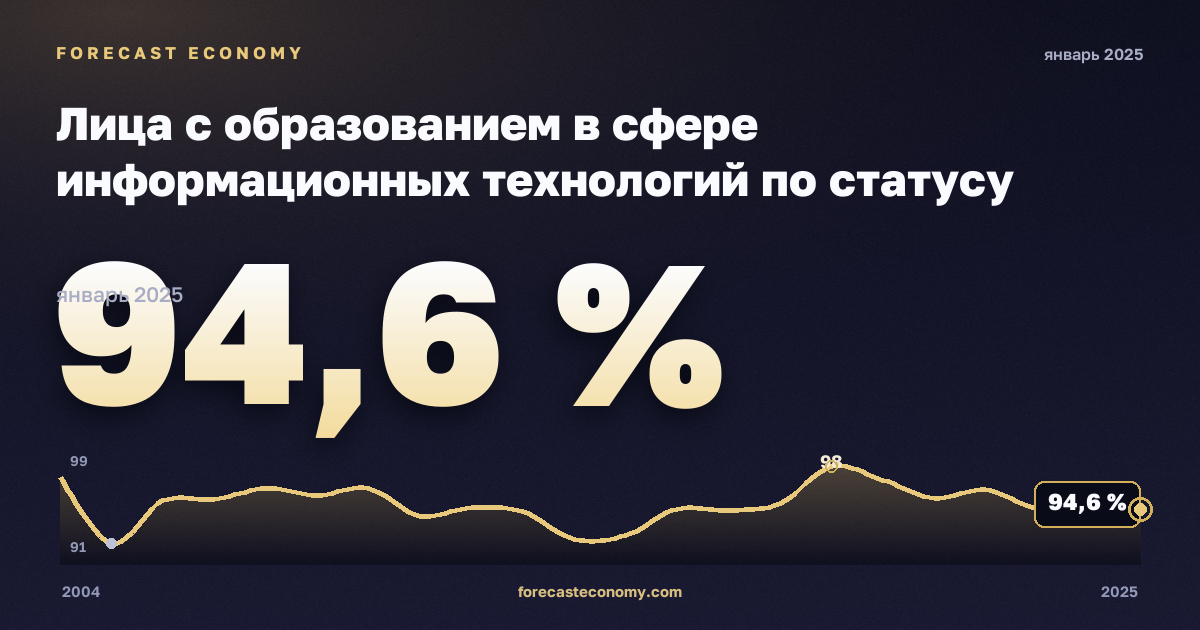 Лица с образованием в сфере информационных технологий по статусу занятости, %, занятые в Нидерландах: график динамики 2004–2025, последнее значение 94,6 %, источник Евростат