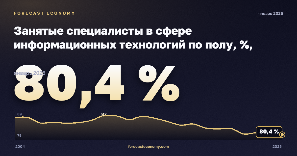 Занятые специалисты в сфере информационных технологий по полу, %, мужчины в Нидерландах: график динамики 2004–2025, последнее значение 80,4 %, источник Евростат