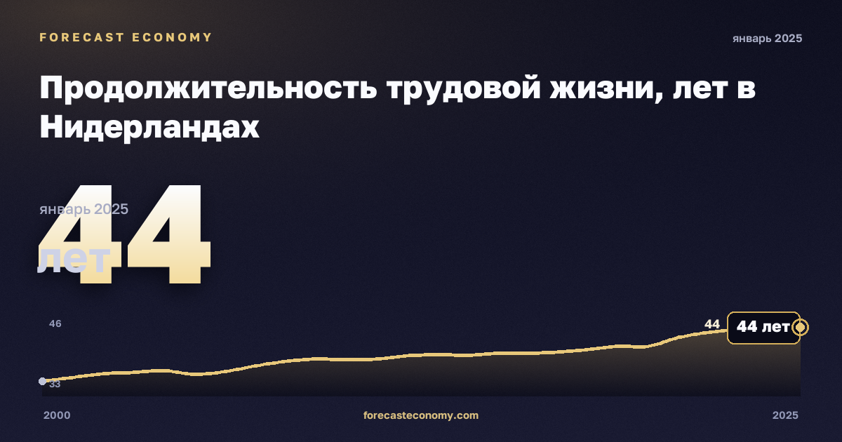 Продолжительность трудовой жизни, лет в Нидерландах: график динамики 2000–2025, последнее значение 44 лет, источник Евростат
