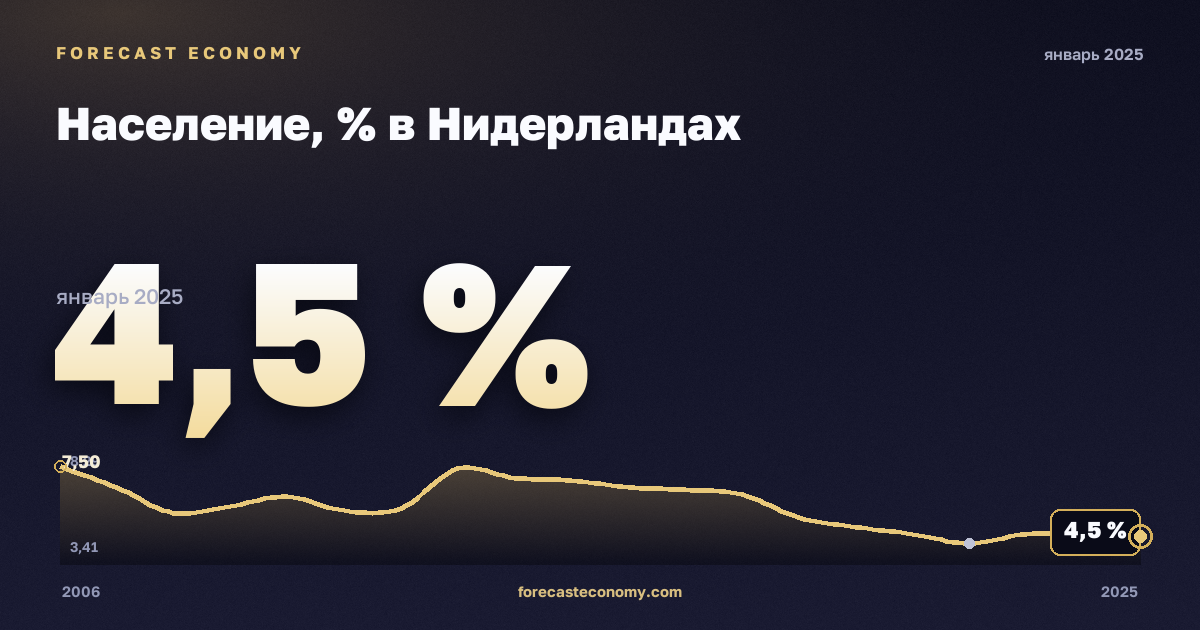 Население, % в Нидерландах: график динамики 2006–2025, последнее значение 4,5 %, источник Евростат