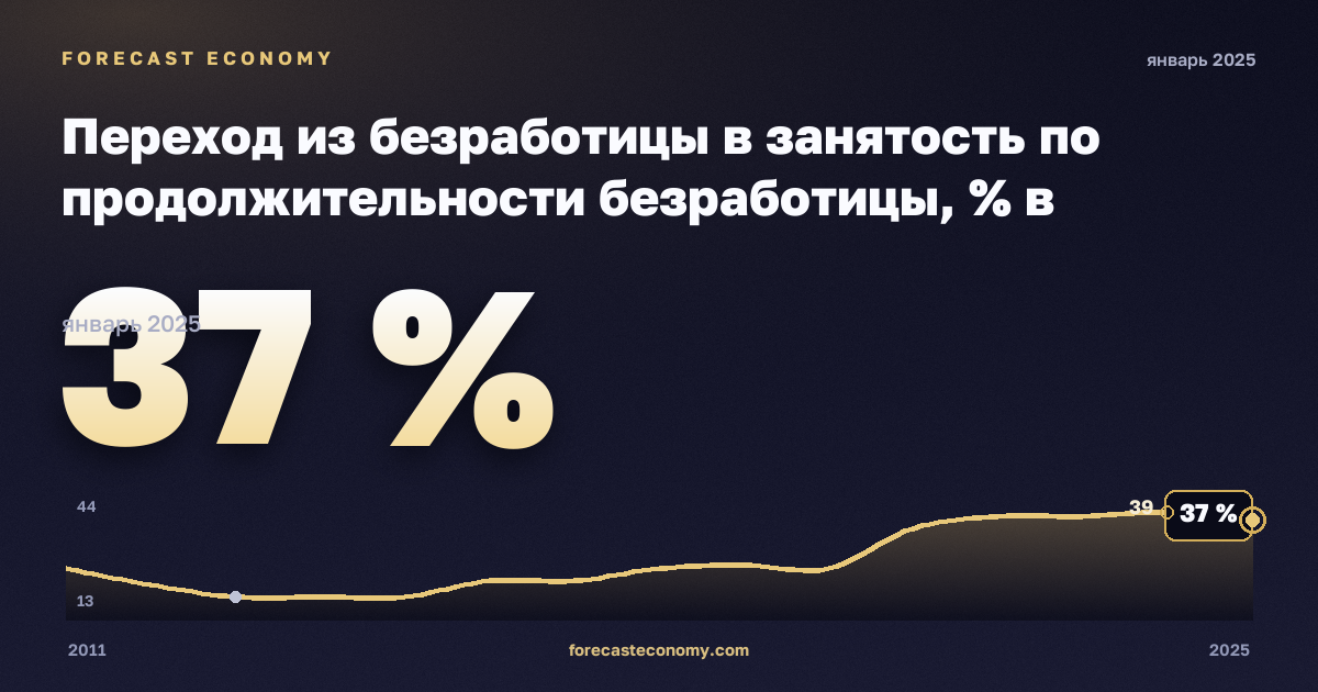 Переход из безработицы в занятость по продолжительности безработицы, % в Нидерландах: график динамики 2011–2025, последнее значение 37 %, источник Евростат