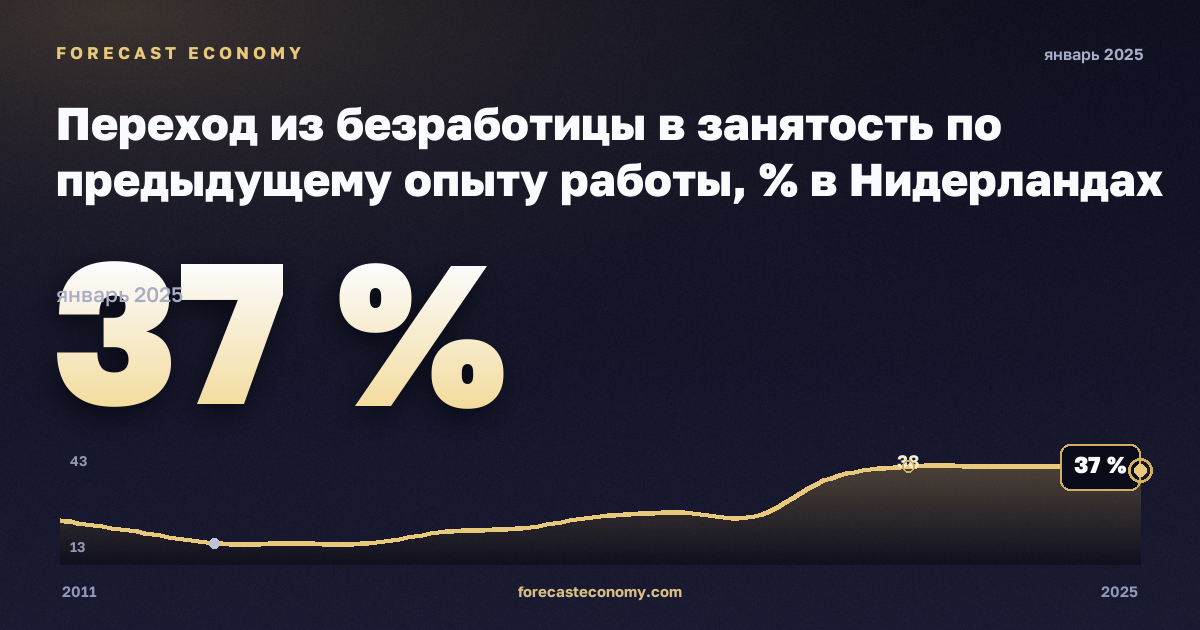 Переход из безработицы в занятость по предыдущему опыту работы, % в Нидерландах: график динамики 2011–2025, последнее значение 37 %, источник Евростат