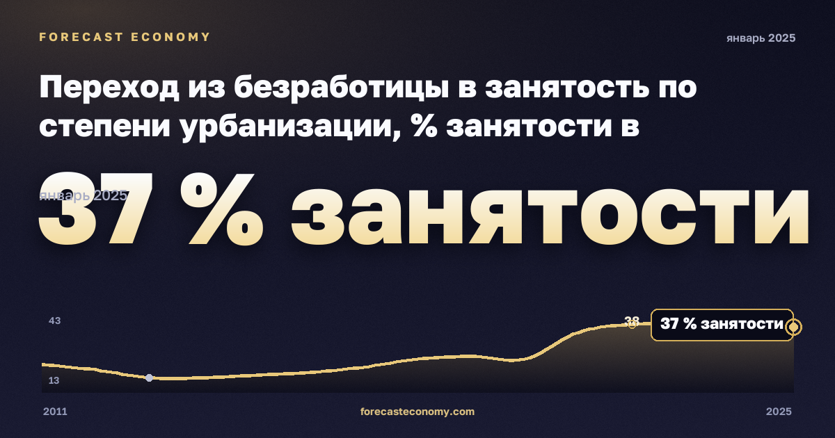 Переход из безработицы в занятость по степени урбанизации, % занятости в Нидерландах: график динамики 2011–2025, последнее значение 37 % занятости, источник Евростат