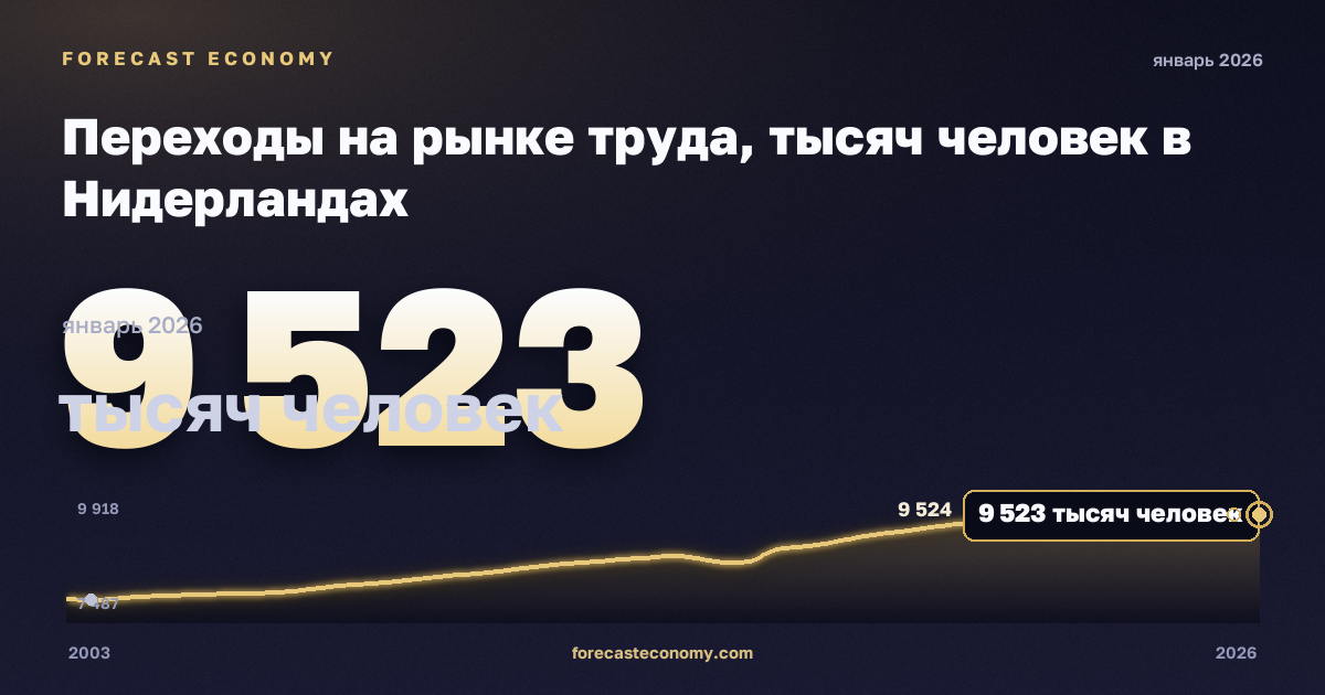 Переходы на рынке труда, тысяч человек в Нидерландах: график динамики 2003–2026, последнее значение 9 523 тысяч человек, источник Евростат