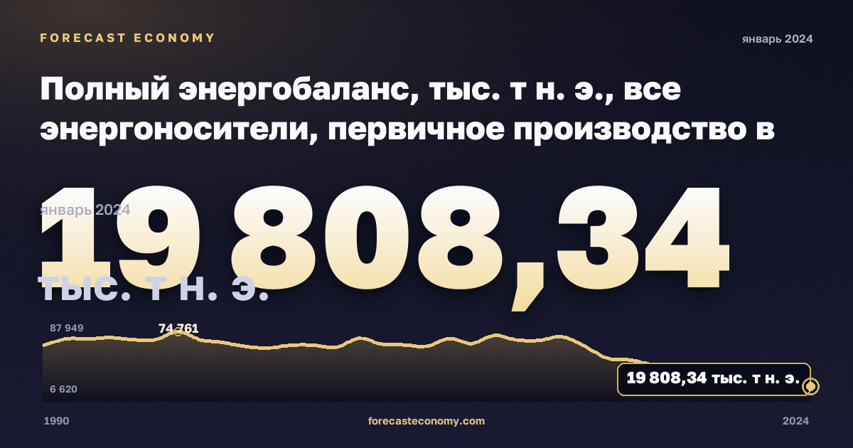 Полный энергобаланс, тыс. т н. э., все энергоносители, первичное производство в Нидерландах: график динамики 1990–2024, последнее значение 19 808,34 тыс. т н. э., источник Евростат