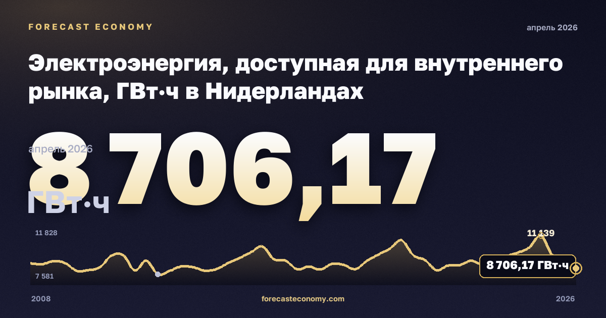 Электроэнергия, доступная для внутреннего рынка, ГВт·ч в Нидерландах: график динамики 2008–2026, последнее значение 8 706,17 ГВт·ч, источник Евростат