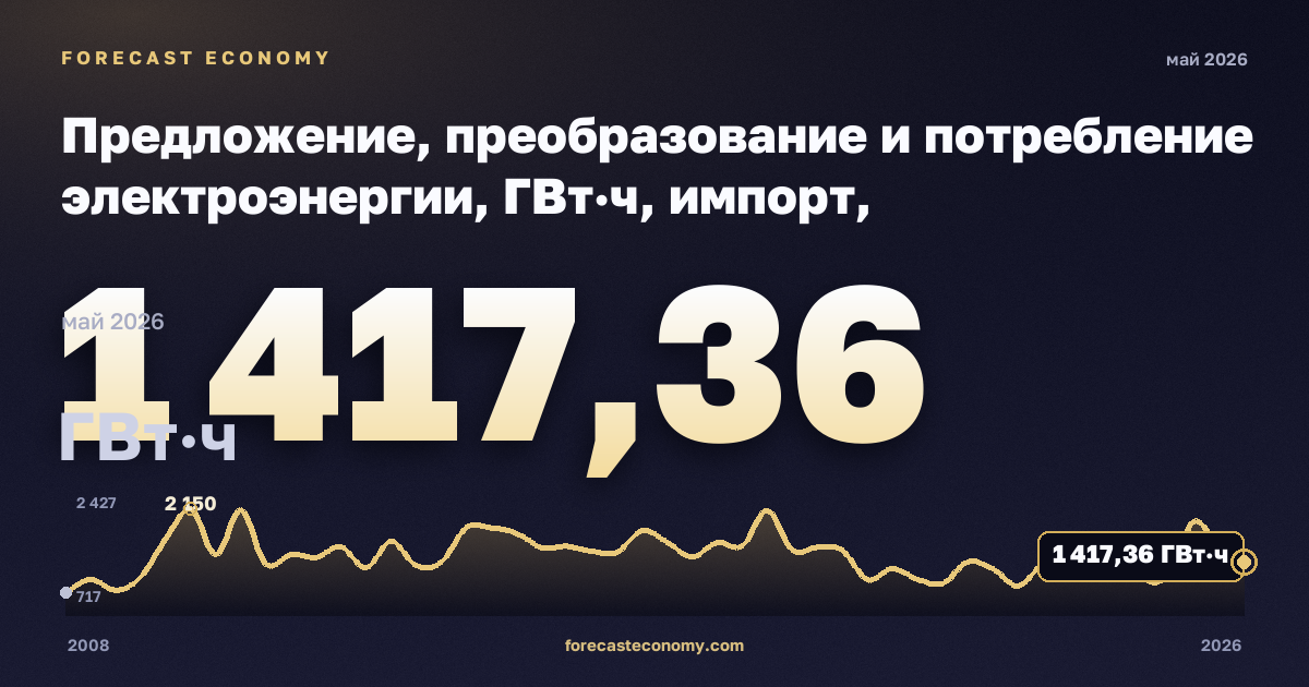 Предложение, преобразование и потребление электроэнергии, ГВт·ч, импорт, электроэнергия в Нидерландах: график динамики 2008–2026, последнее значение 1 417,36 ГВт·ч, источник Евростат