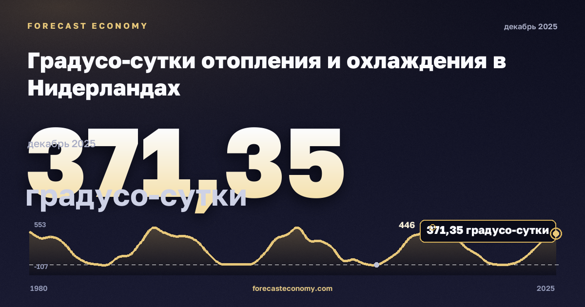 Градусо-сутки отопления и охлаждения в Нидерландах: график динамики 1980–2025, последнее значение 371,35 градусо-сутки, источник Евростат