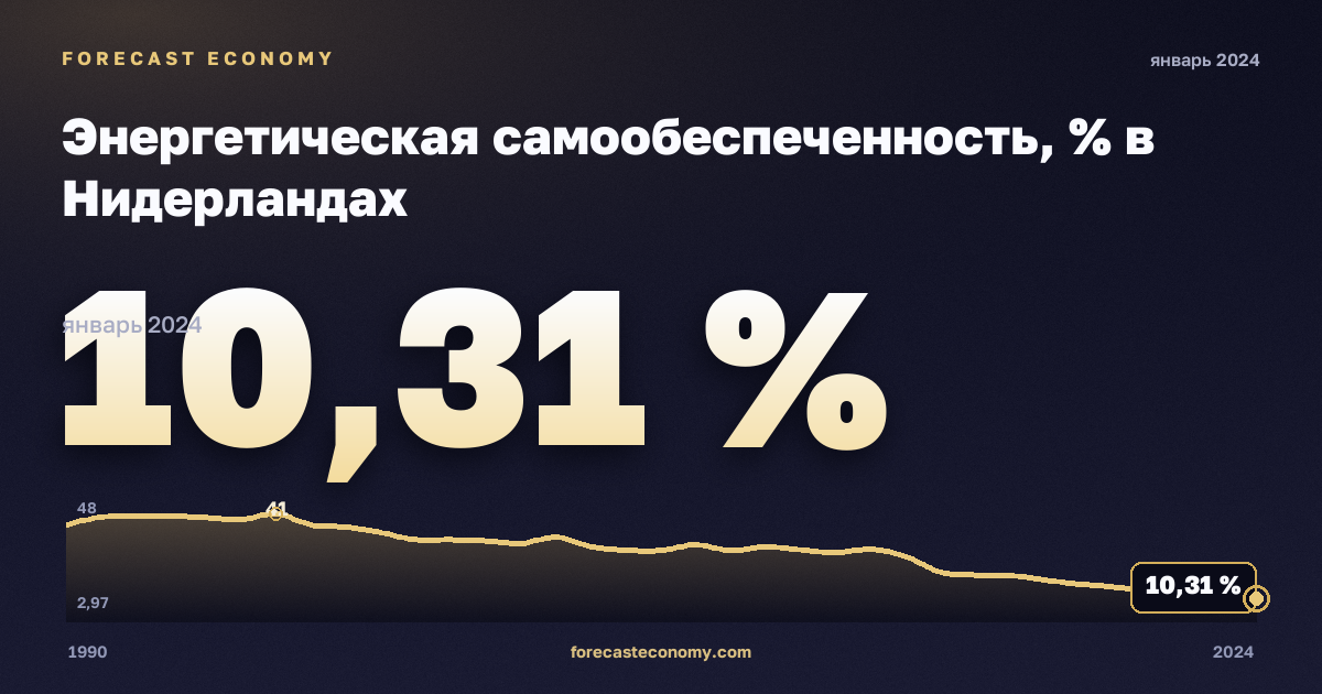 Энергетическая самообеспеченность, % в Нидерландах: график динамики 1990–2024, последнее значение 10,31 %, источник Евростат