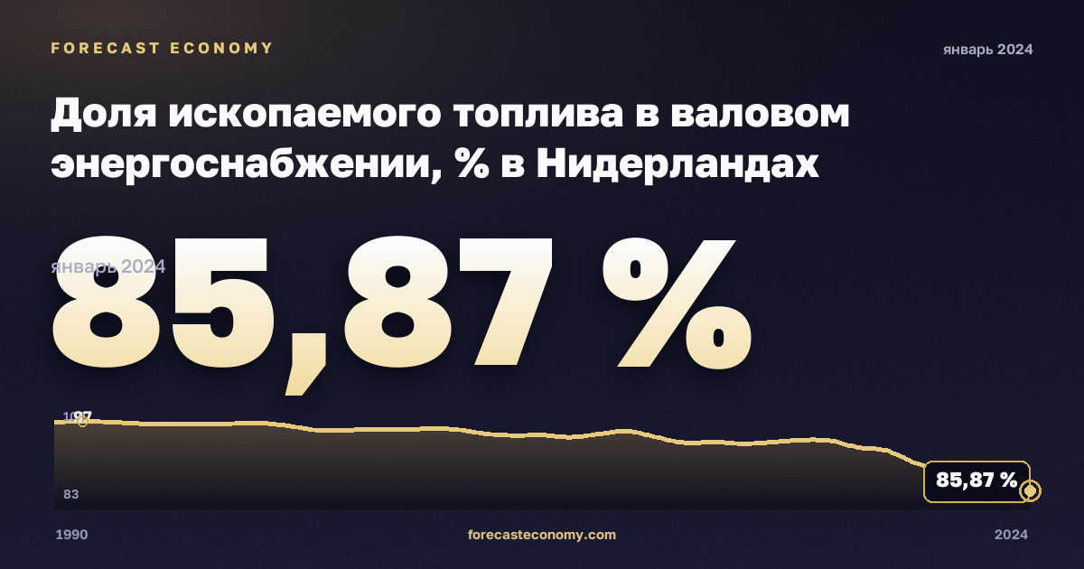 Доля ископаемого топлива в валовом энергоснабжении, % в Нидерландах: график динамики 1990–2024, последнее значение 85,87 %, источник Евростат