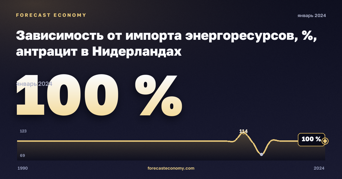 Зависимость от импорта энергоресурсов, %, антрацит в Нидерландах: график динамики 1990–2024, последнее значение 100 %, источник Евростат