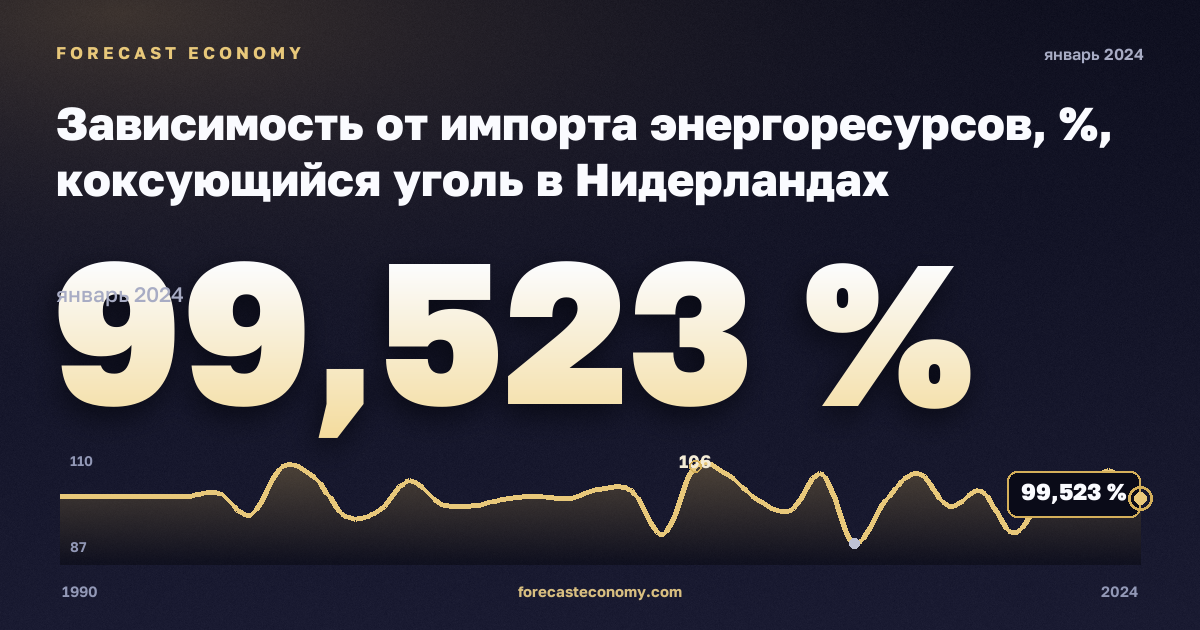 Зависимость от импорта энергоресурсов, %, коксующийся уголь в Нидерландах: график динамики 1990–2024, последнее значение 99,523 %, источник Евростат