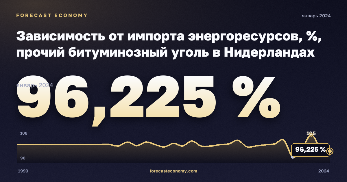 Зависимость от импорта энергоресурсов, %, прочий битуминозный уголь в Нидерландах: график динамики 1990–2024, последнее значение 96,225 %, источник Евростат