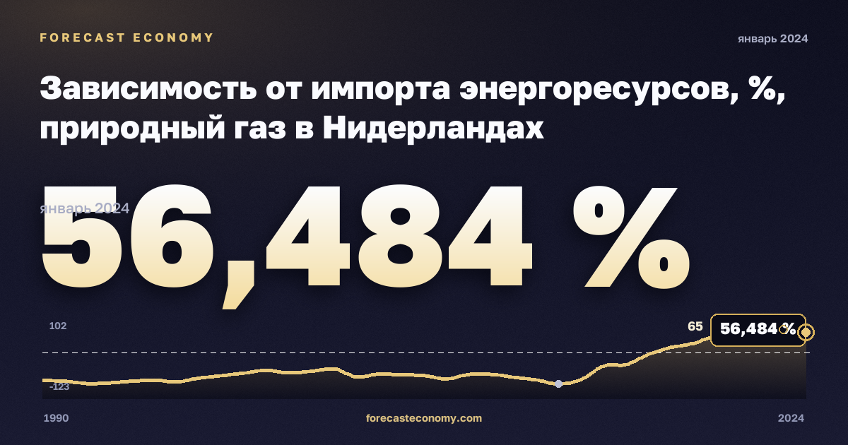 Зависимость от импорта энергоресурсов, %, природный газ в Нидерландах: график динамики 1990–2024, последнее значение 56,484 %, источник Евростат