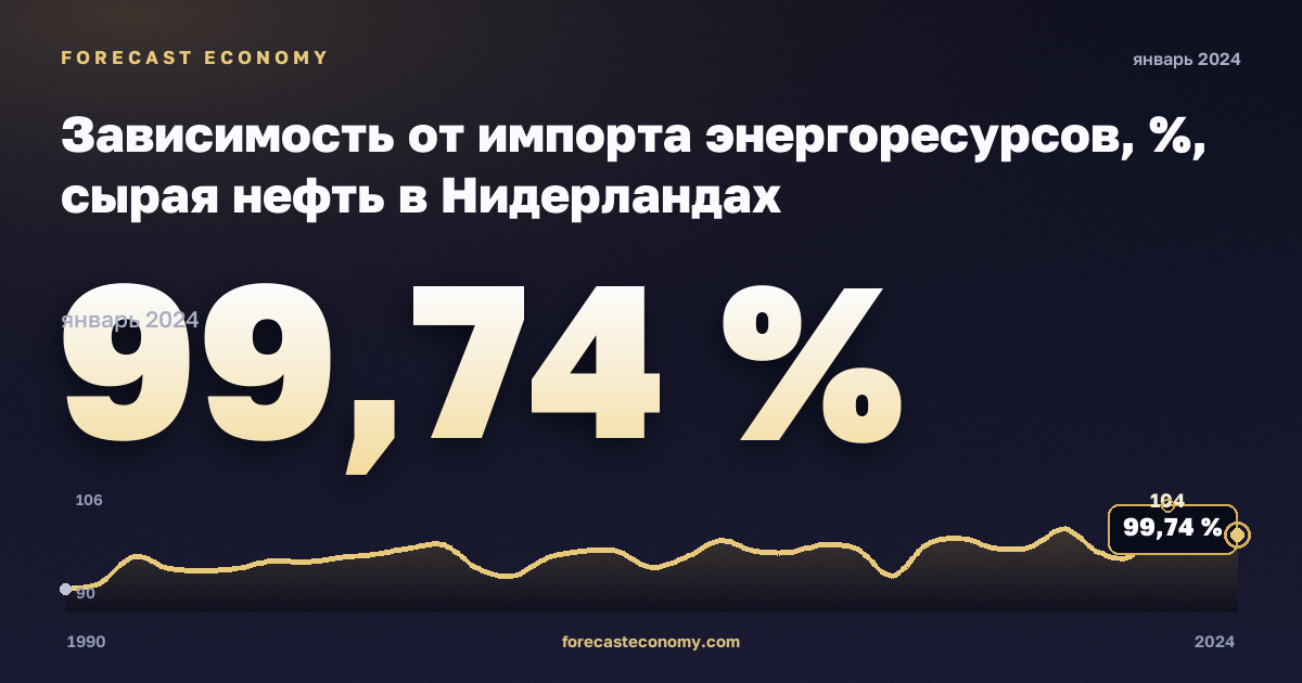 Зависимость от импорта энергоресурсов, %, сырая нефть в Нидерландах: график динамики 1990–2024, последнее значение 99,74 %, источник Евростат