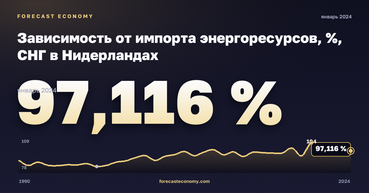Зависимость от импорта энергоресурсов, %, СНГ в Нидерландах: график динамики 1990–2024, последнее значение 97,116 %, источник Евростат