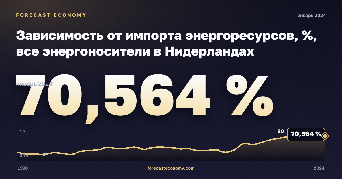 Зависимость от импорта энергоресурсов, %, все энергоносители в Нидерландах: график динамики 1990–2024, последнее значение 70,564 %, источник Евростат
